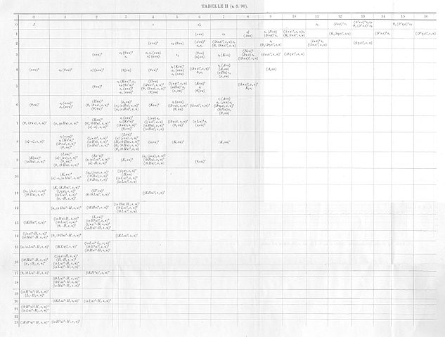 File:Emmy Noether - Table of invariants 2.jpg