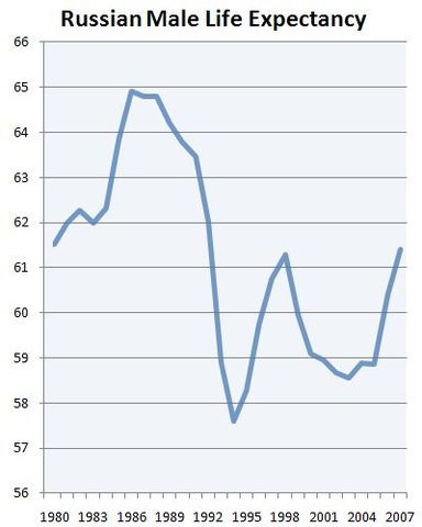 File:Russian male life expectancy.jpg