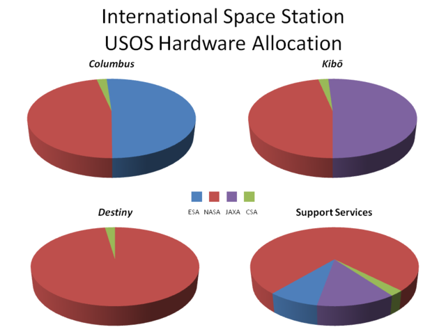 File:ISS Hardware Allocation.png