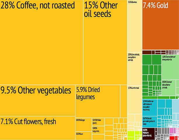 File:Ethiopia Export Treemap.jpg