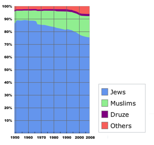 File:Population of Israel.png