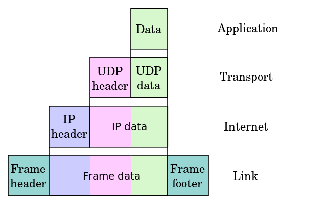 File:UDP encapsulation.svg