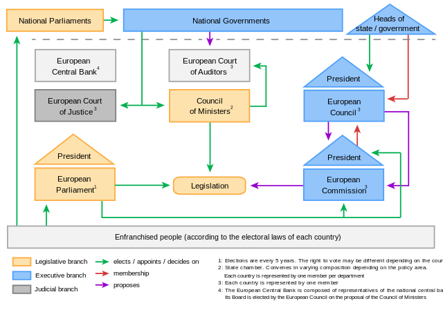 File:Political System of the European Union.svg