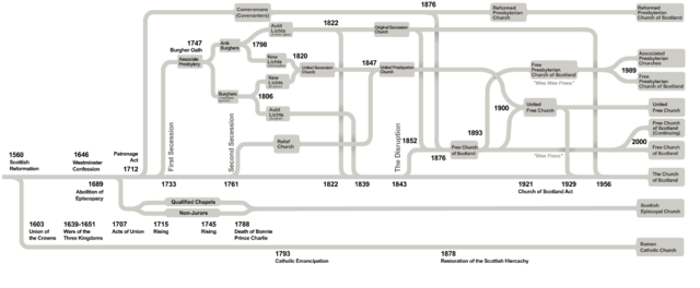 File:Churches of Scotland timeline.png