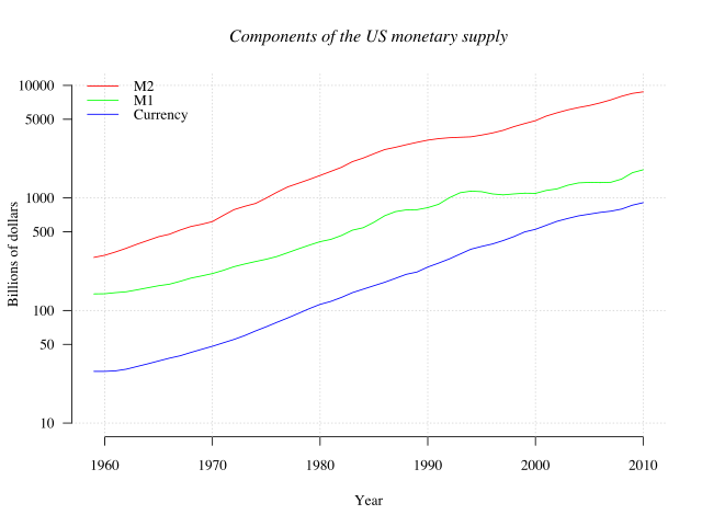 File:Components of US Money supply (logscale).svg