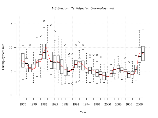 File:US Seasonal Unemployment.svg
