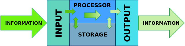 File:Information processing system (english).svg