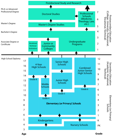 File:Education in the United States.svg