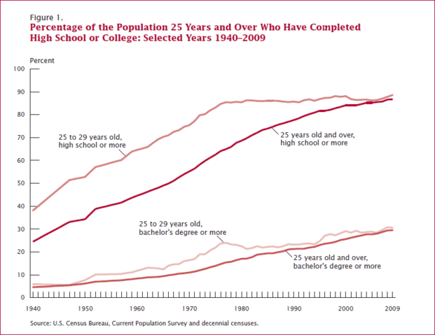 File:Educational Attainment in the United States 2009.png