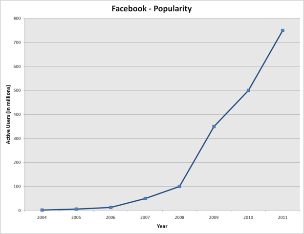 File:Facebook popularity.PNG