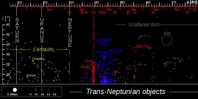 File:TheTransneptunians 73AU.svg