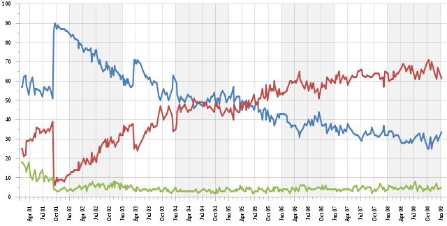 File:George W Bush approval ratings.svg