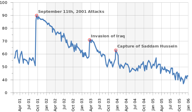 File:George W Bush approval ratings with events.svg