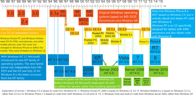 File:Windows Updated Family Tree.png