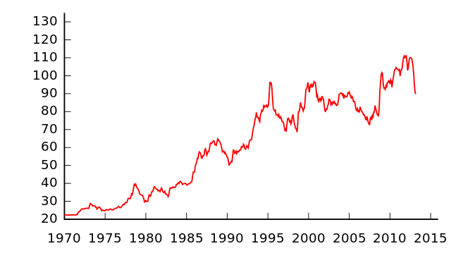 File:JPY Nominal Effective Exchange Rates (1970-).svg