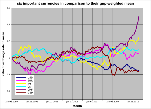 File:Currency gnp weighted comparison 1999 2011.svg