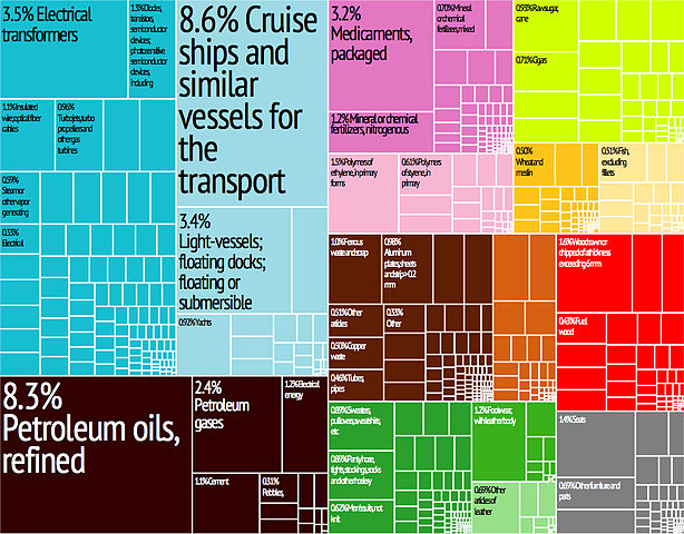 File:Croatia Export Treemap.jpg