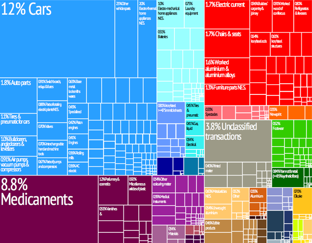 File:Slovenia treemap.png