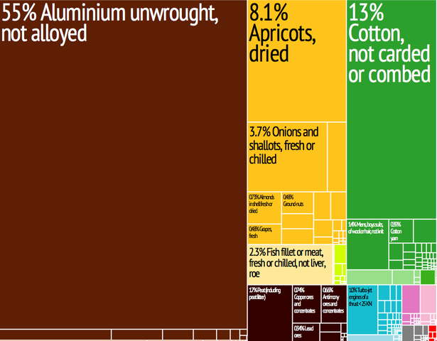 File:Tajikistan Export Treemap.png