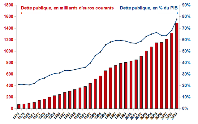 File:Dette publique france percent du PIB.png