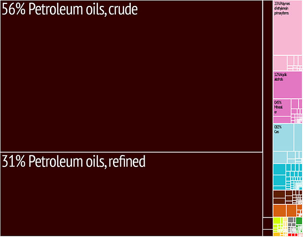 File:Kuwait Export Treemap.jpg
