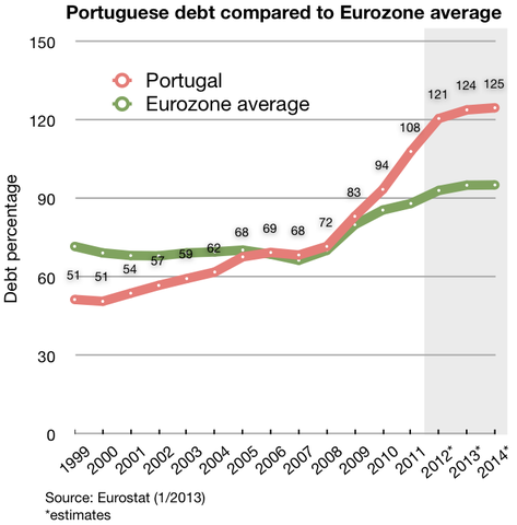 File:Portuguese debt and EU average.png