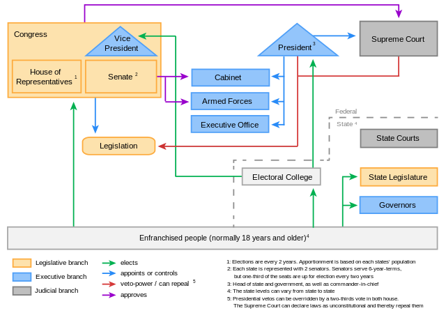 File:Political System of the United States.svg