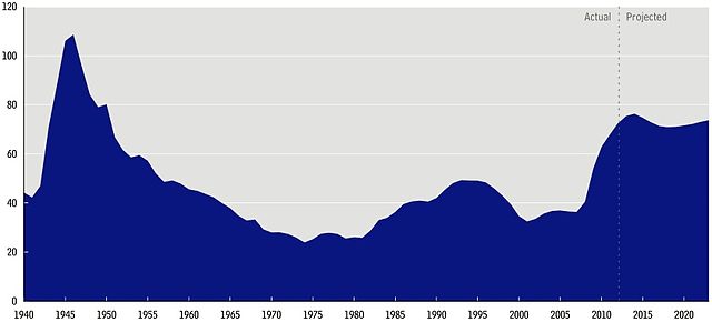 File:FederalDebt1940to2012.jpg