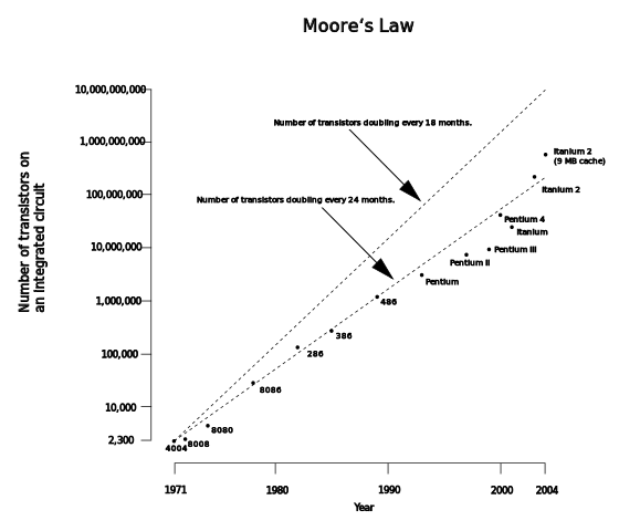 File:Moores law.svg