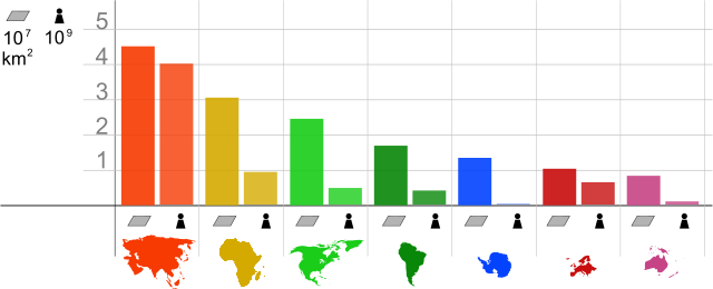File:ContinentStatistics.svg