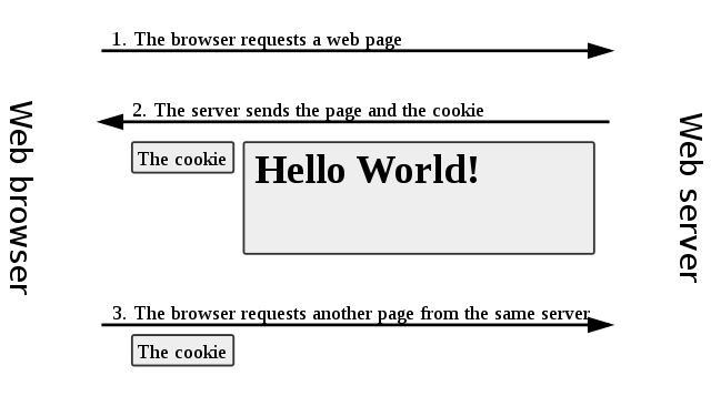 File:HTTP cookie exchange.svg