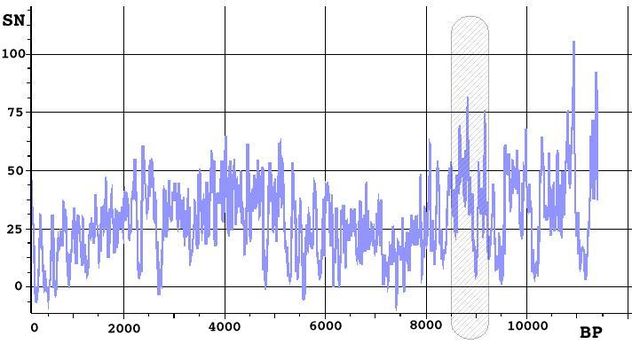 File:Sunspots 11000 years.jpg