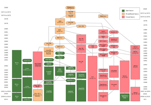 File:Unix history-simple.svg