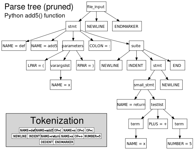 File:Python add5 parse.svg
