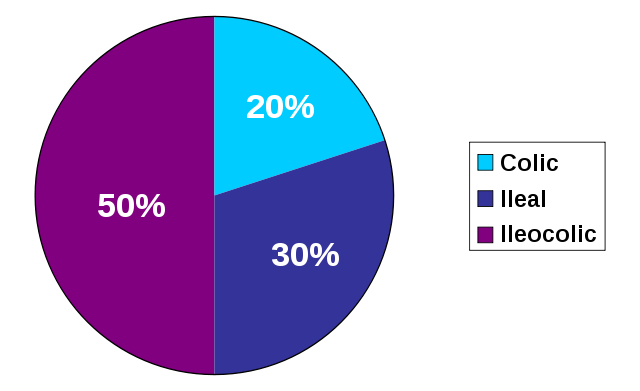 File:Distribution of CD.svg