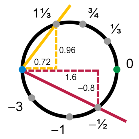 File:Circle manifold chart from slope.png