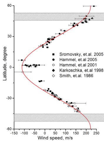 File:Uranian wind speeds.png