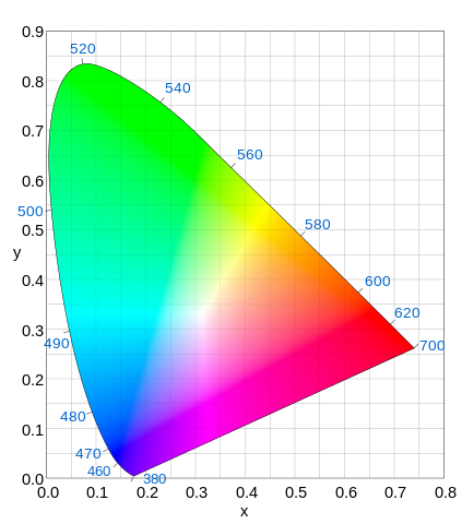 File:CIExy1931.svg