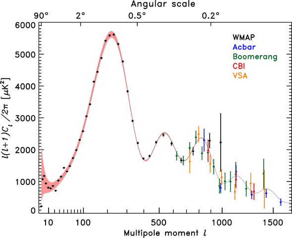 File:WMAP TT power spectrum.png