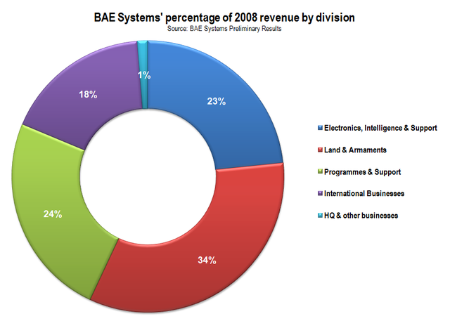 File:BAE Systems revenue.PNG