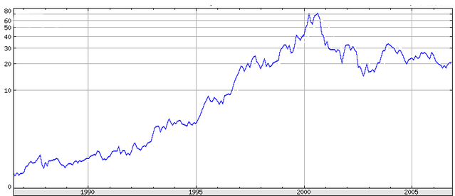 File:Intc-hist-price-1986-2006.png