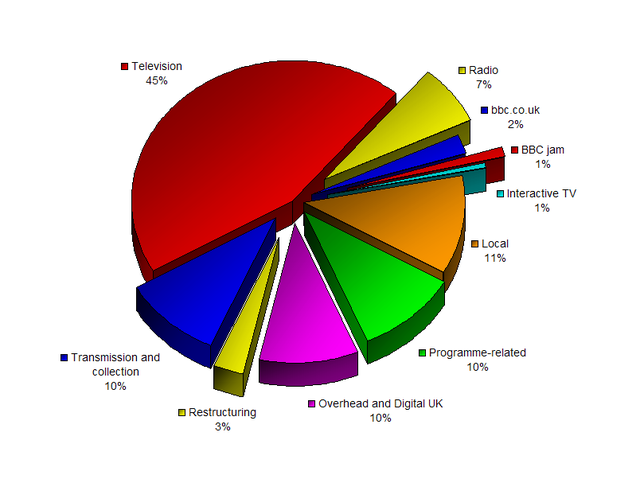 File:BBC broadcasting expenditure 2005-6 Redvers.png