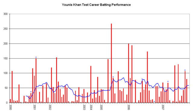 File:Younis Khan Graph.png