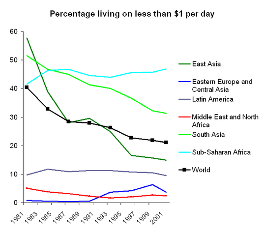 File:Percentage living on less than $1 per day 1981-2001.png
