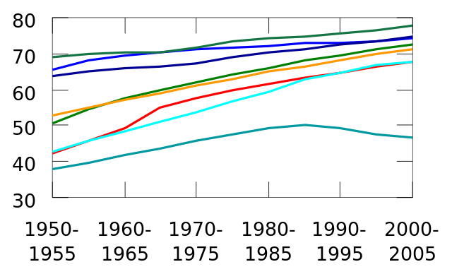 File:Life expectancy 1950-2005.svg