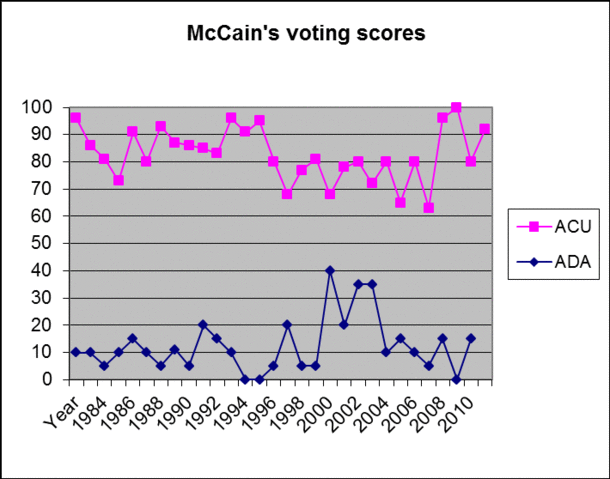 File:McCain-ACU-ADA-scores.gif
