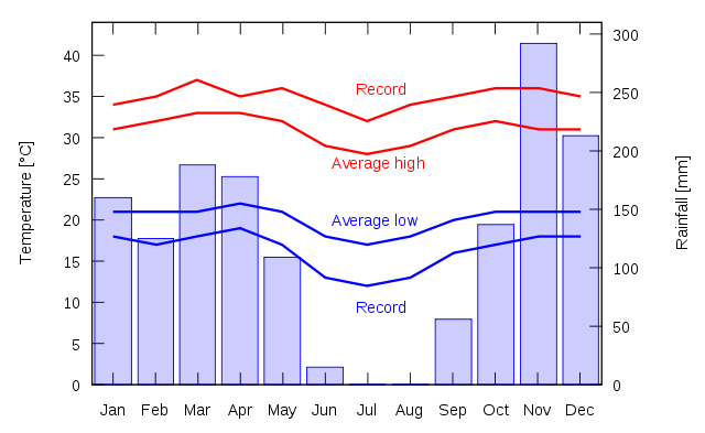 File:Climate Brazzaville.svg