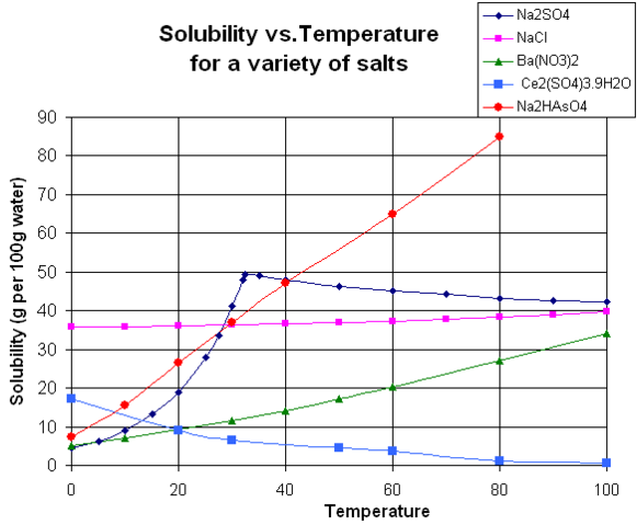 File:SolubilityVsTemperature.png